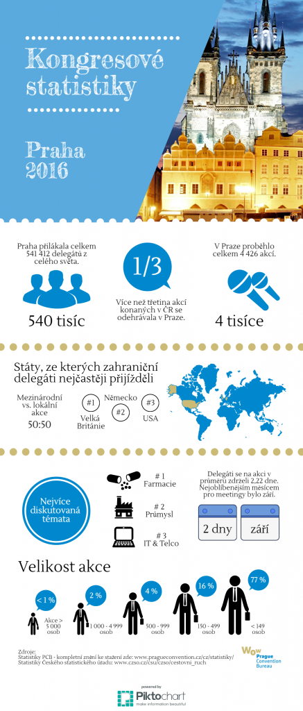 Kongresové_statistiky_Praha_2016